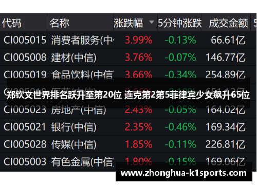 郑钦文世界排名跃升至第20位 连克第2第5菲律宾少女飙升65位