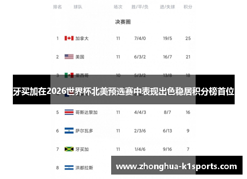 牙买加在2026世界杯北美预选赛中表现出色稳居积分榜首位